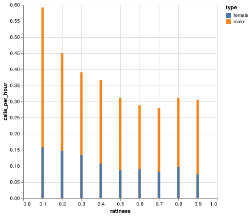 Calls per Hour